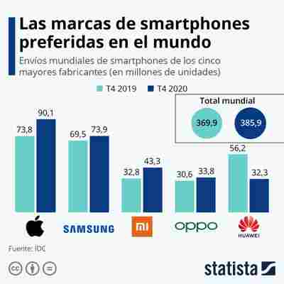 • Gráfico: Apple lidera el mercado de los smartphones firmando un trimestre récord