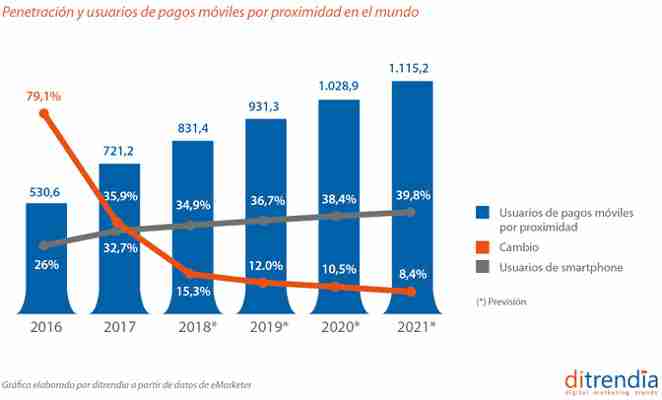 Todas las estadísticas sobre móviles que deberías conocer