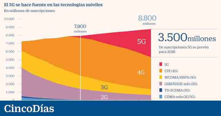 Las telecos afrontan en 2021 el desafío tecnológico y financiero del 5G